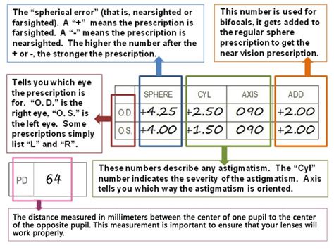 How to Read an Eye Prescription: What the Numbers .